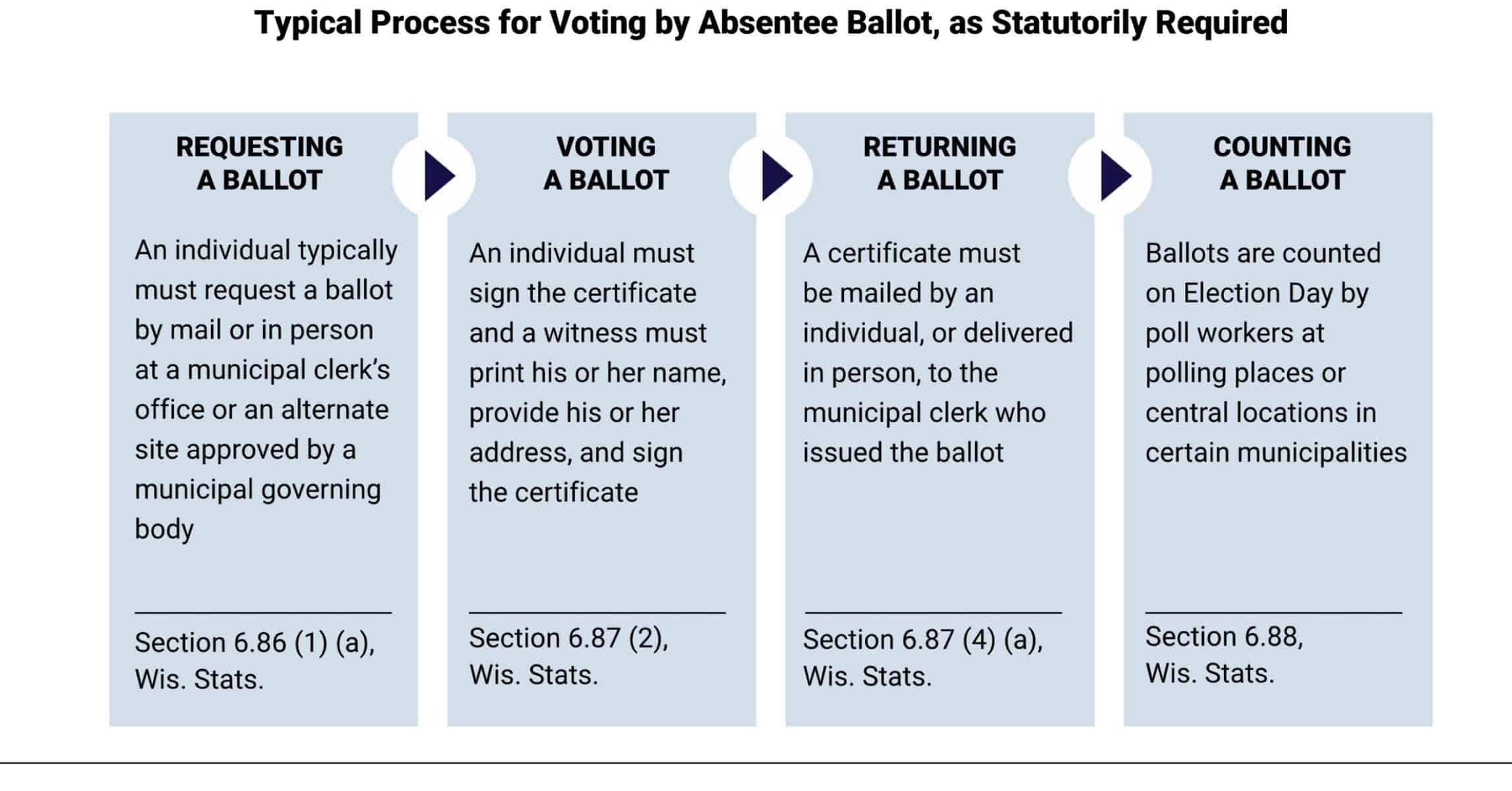 Wisconsin election commission