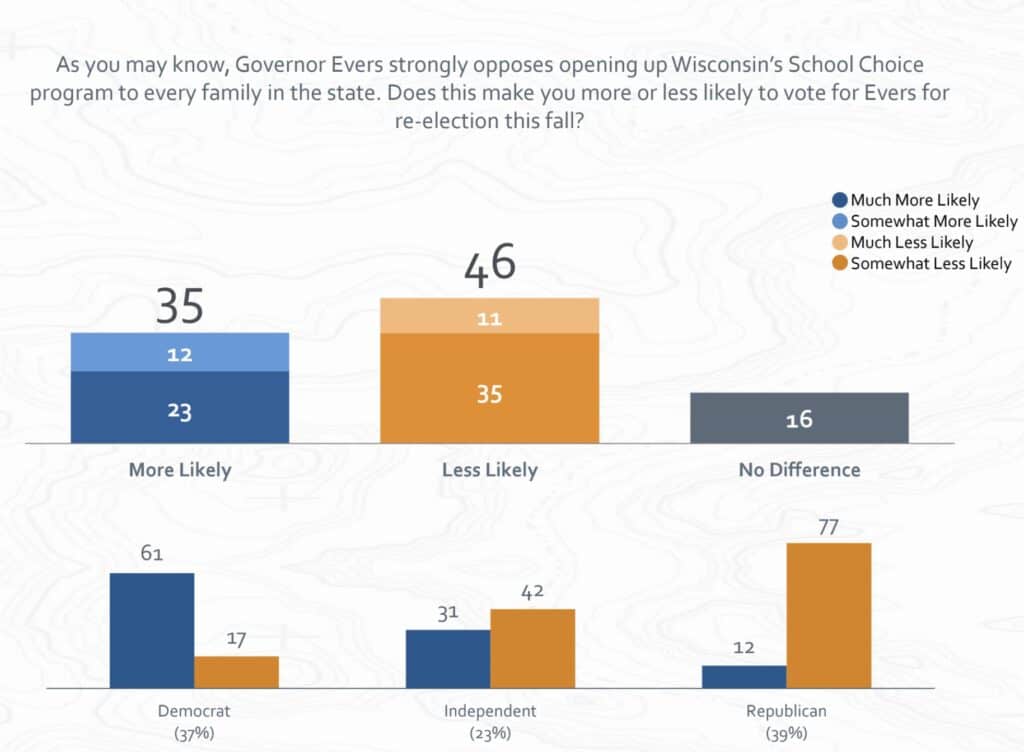 Evers school choice