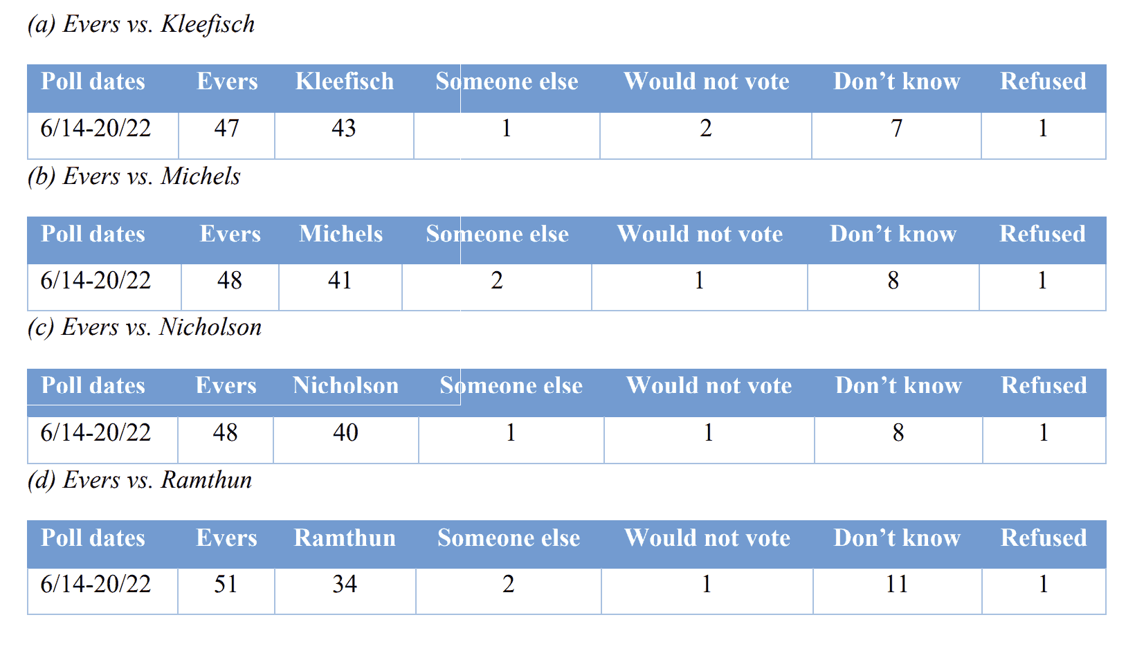 New marquette poll