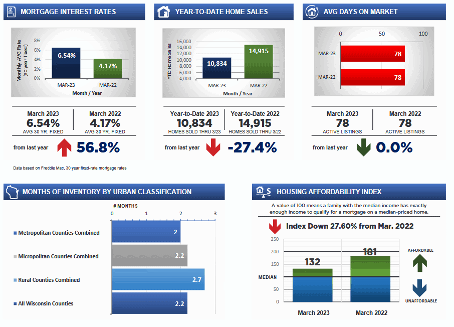 March 2023 wi real estate report