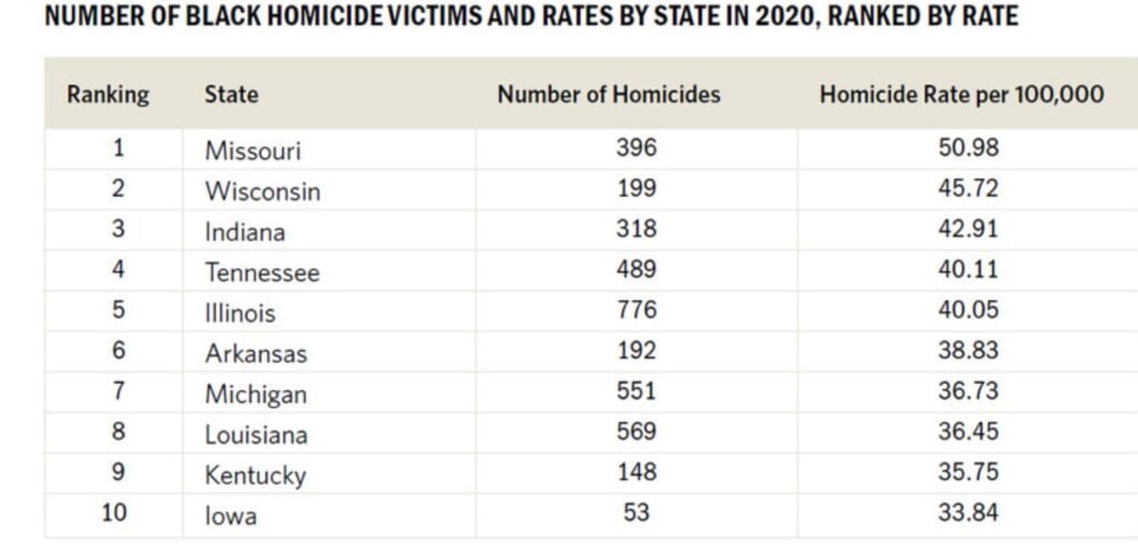 Black homicide victimization rate