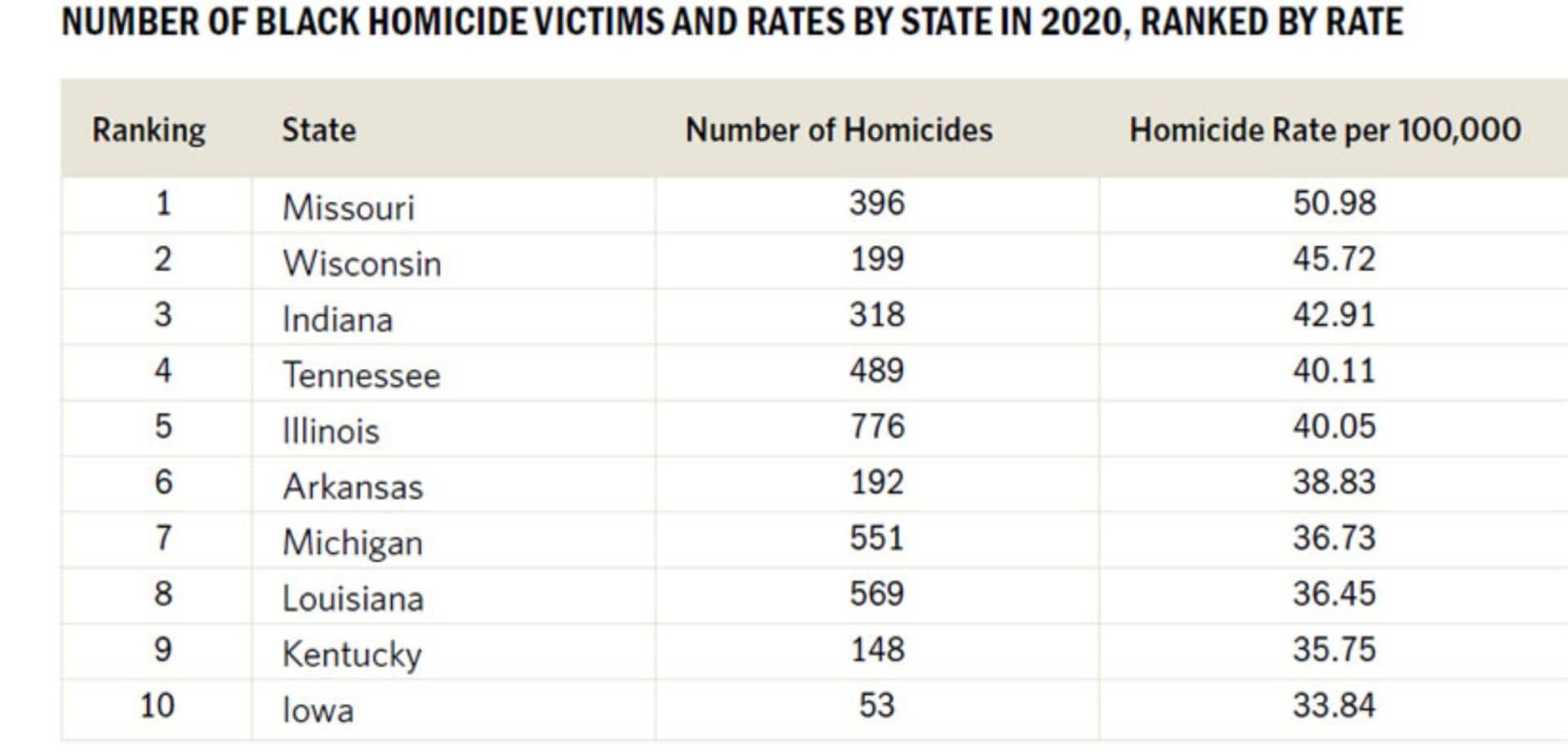 Wisconsin Has 2nd Highest Black Homicide Victimization Rate In U.S.