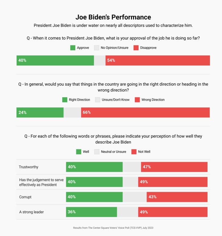 Biden untrustworthy