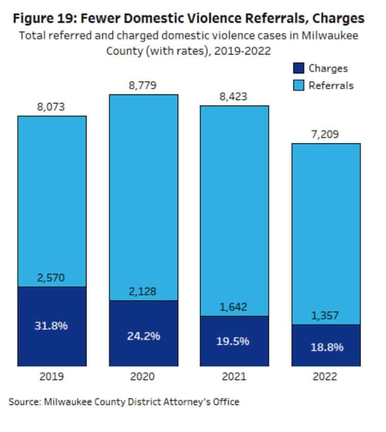 Milwaukee domestic violence cases