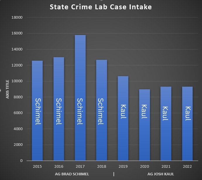 Kaul's crime lab