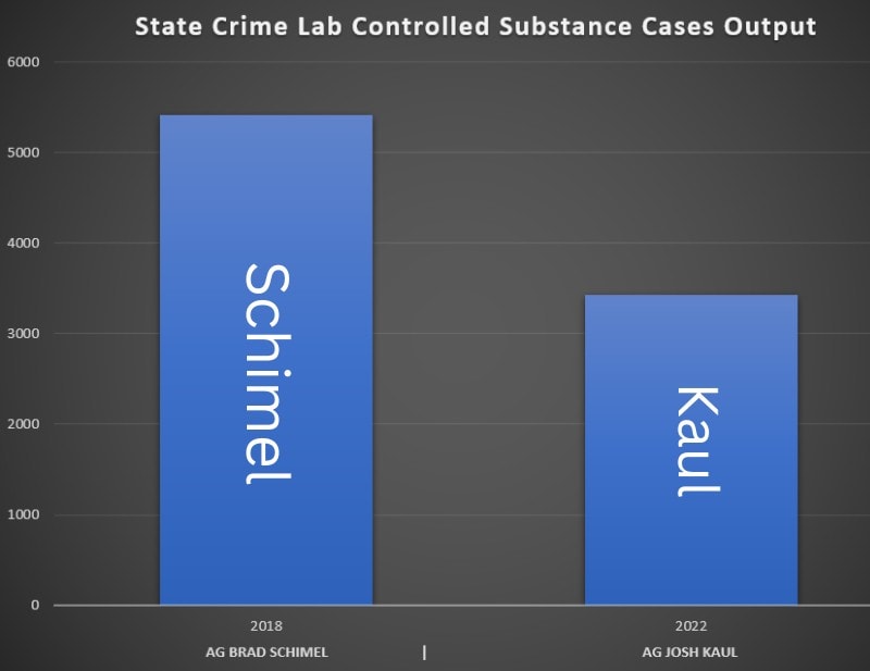 Kaul's crime lab