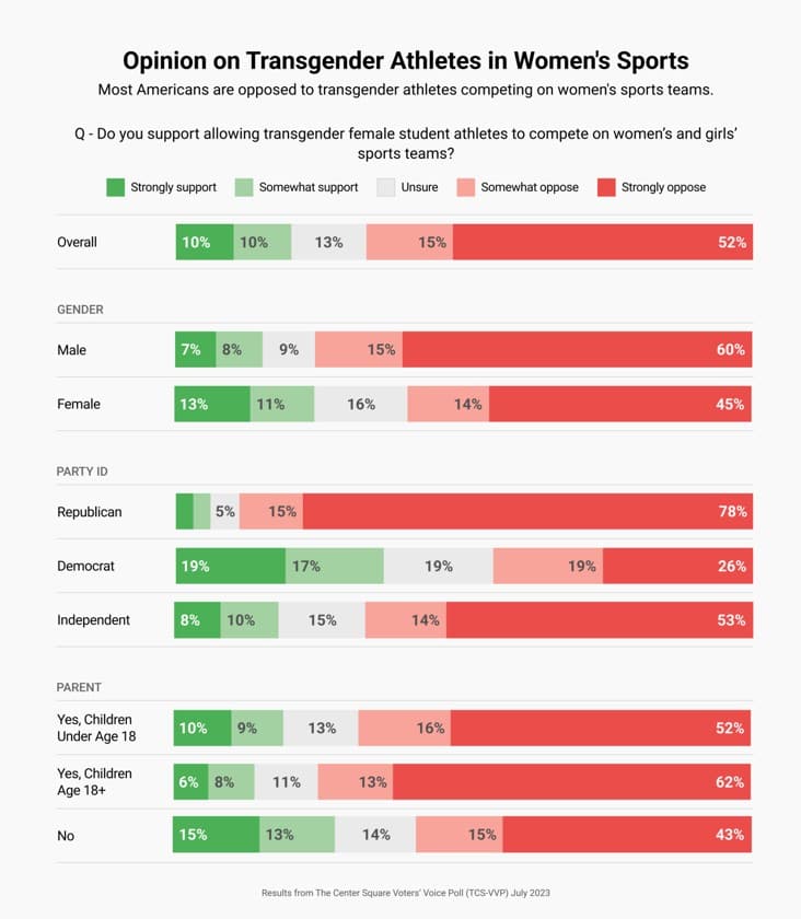 Males playing female sports