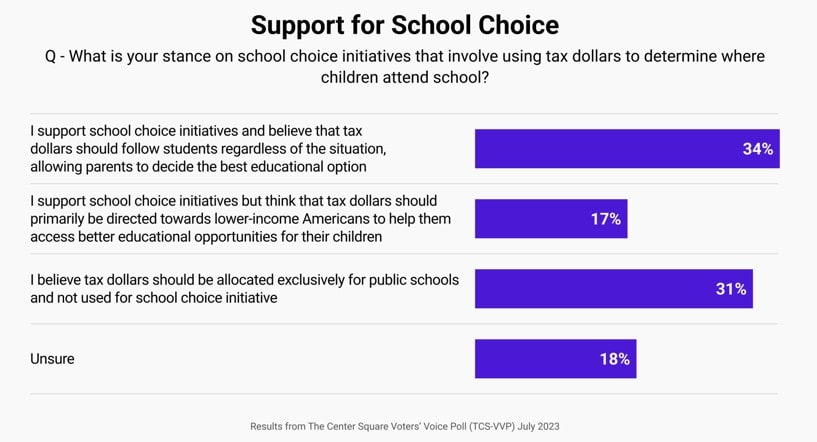 Voters support school choice