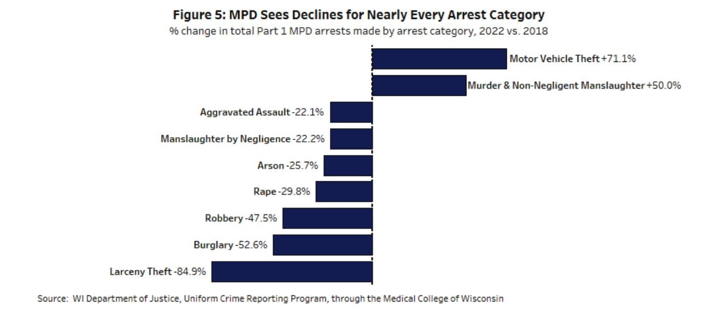 Milwaukee police arrests