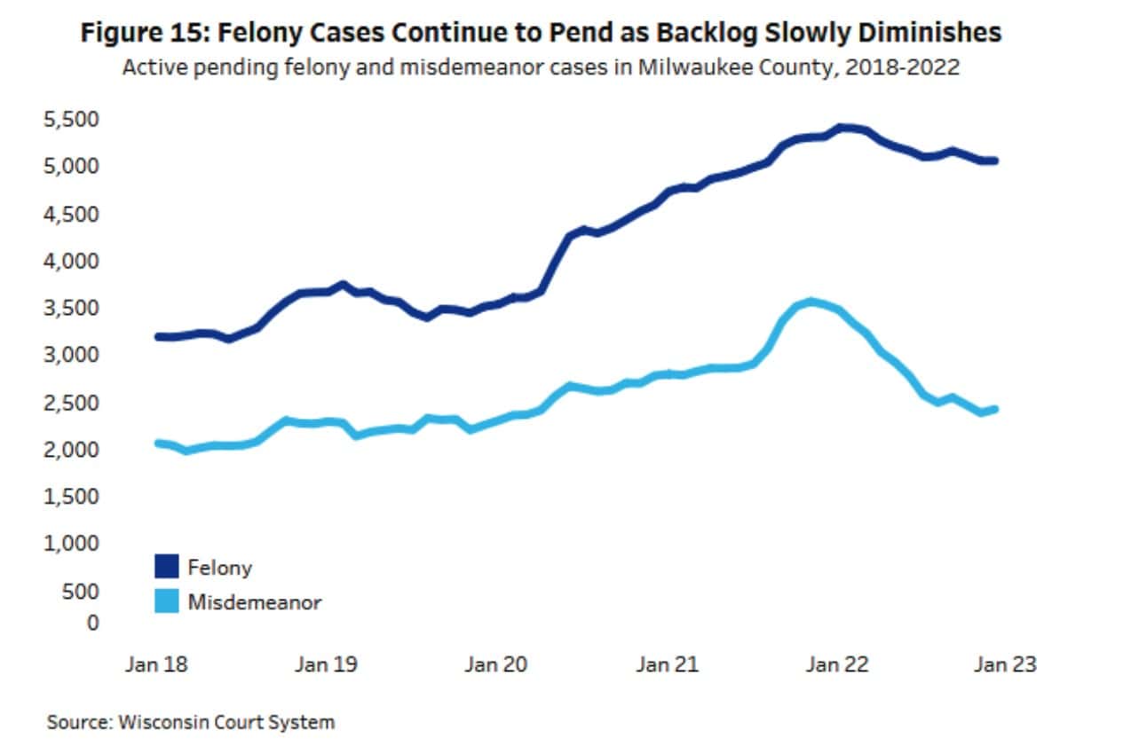 Milwaukee court backlog