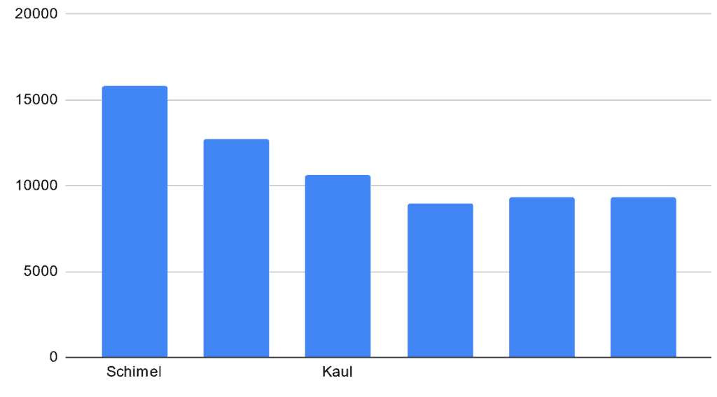 Josh Kaul Josh kaul