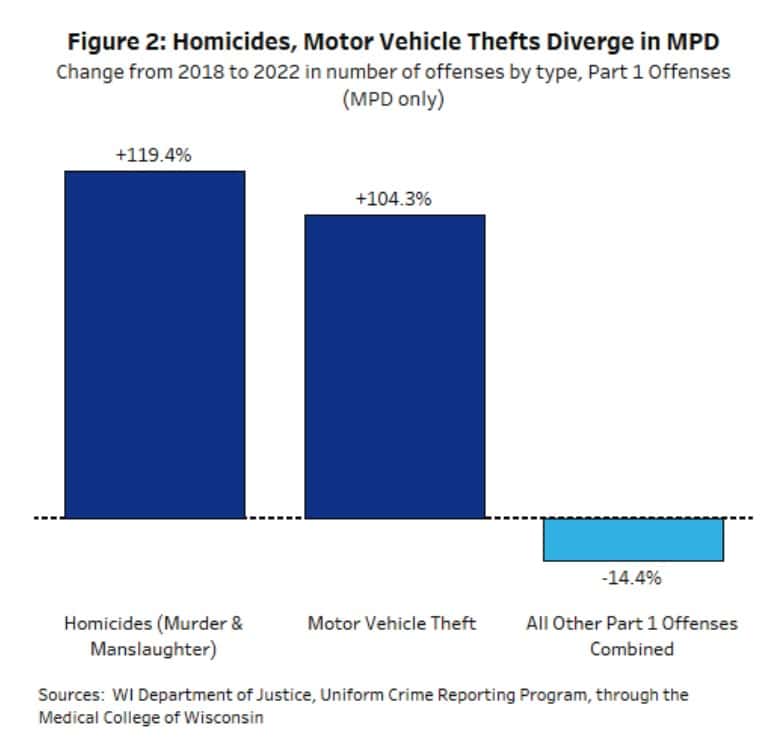 Milwaukee motor vehicle thefts