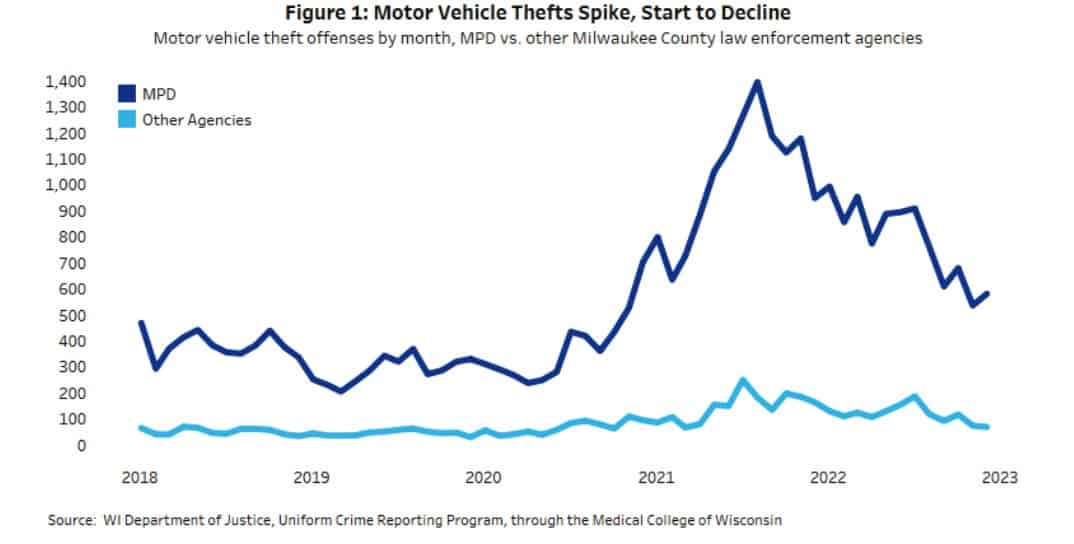 Milwaukee motor vehicle thefts