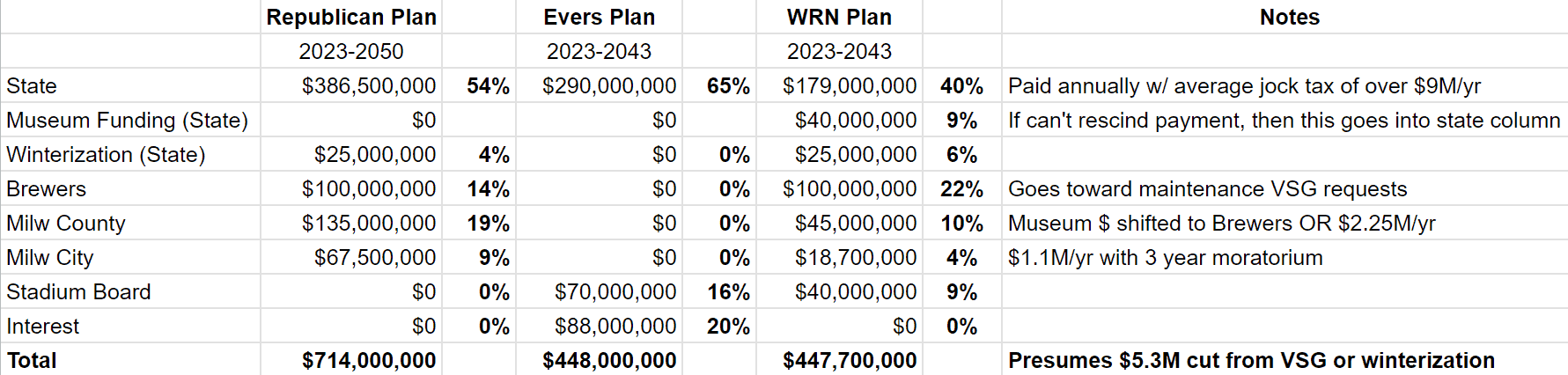 Milwaukee brewers stadium plan