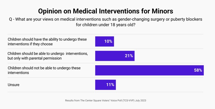 Voters oppose transgender surgeries
