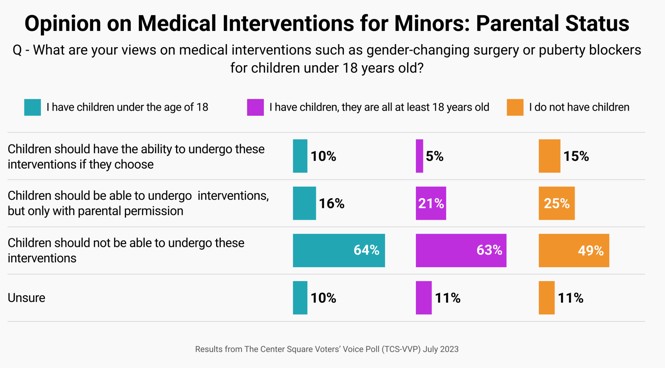 Voters oppose transgender surgeries