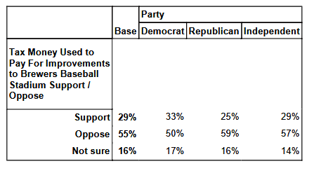 Brewers stadium poll