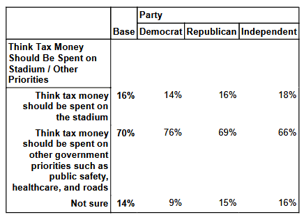 Brewers stadium poll