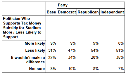 Brewers stadium poll