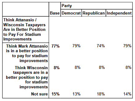 Brewers stadium poll