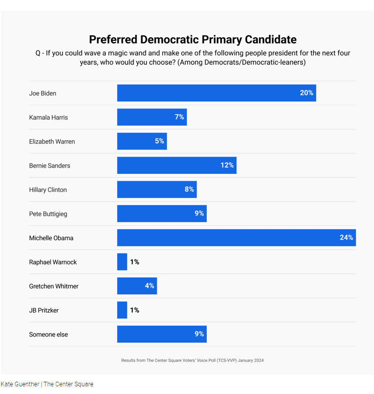 Michelle obama biden poll