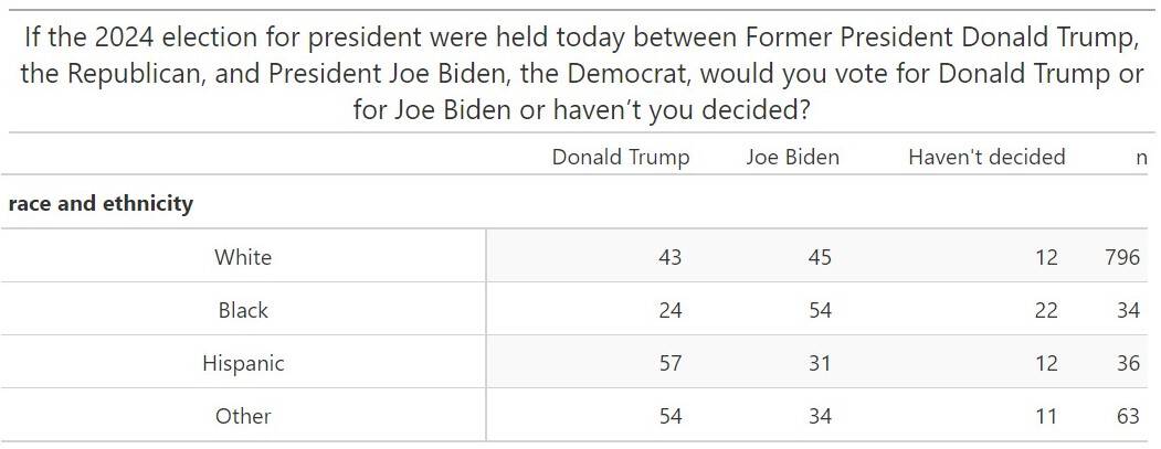 Trump hispanic voters